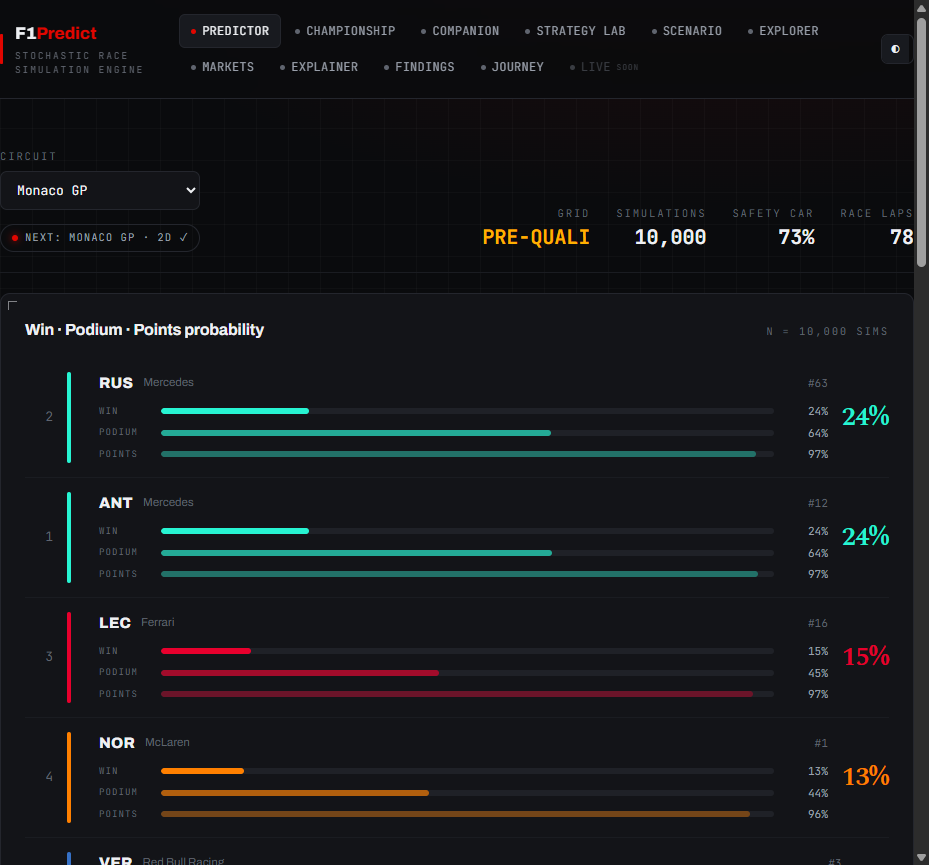 The F1Predict predictor screen: a dark pit-wall interface showing win, podium and points probability bars for each driver in a 10,000-simulation Monaco Grand Prix forecast.