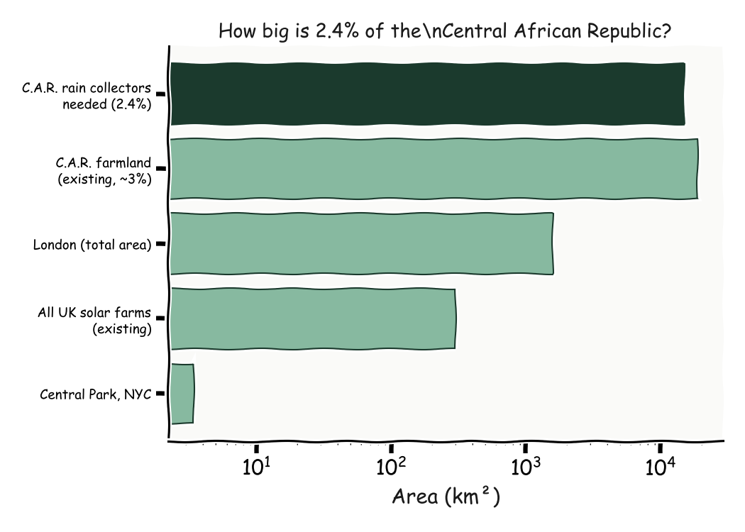 Bar chart comparing land areas. The 2.4% of Central African Republic needed equals about 15,000 km squared, which is comparable to the country's existing farmland and roughly ten times the size of London.