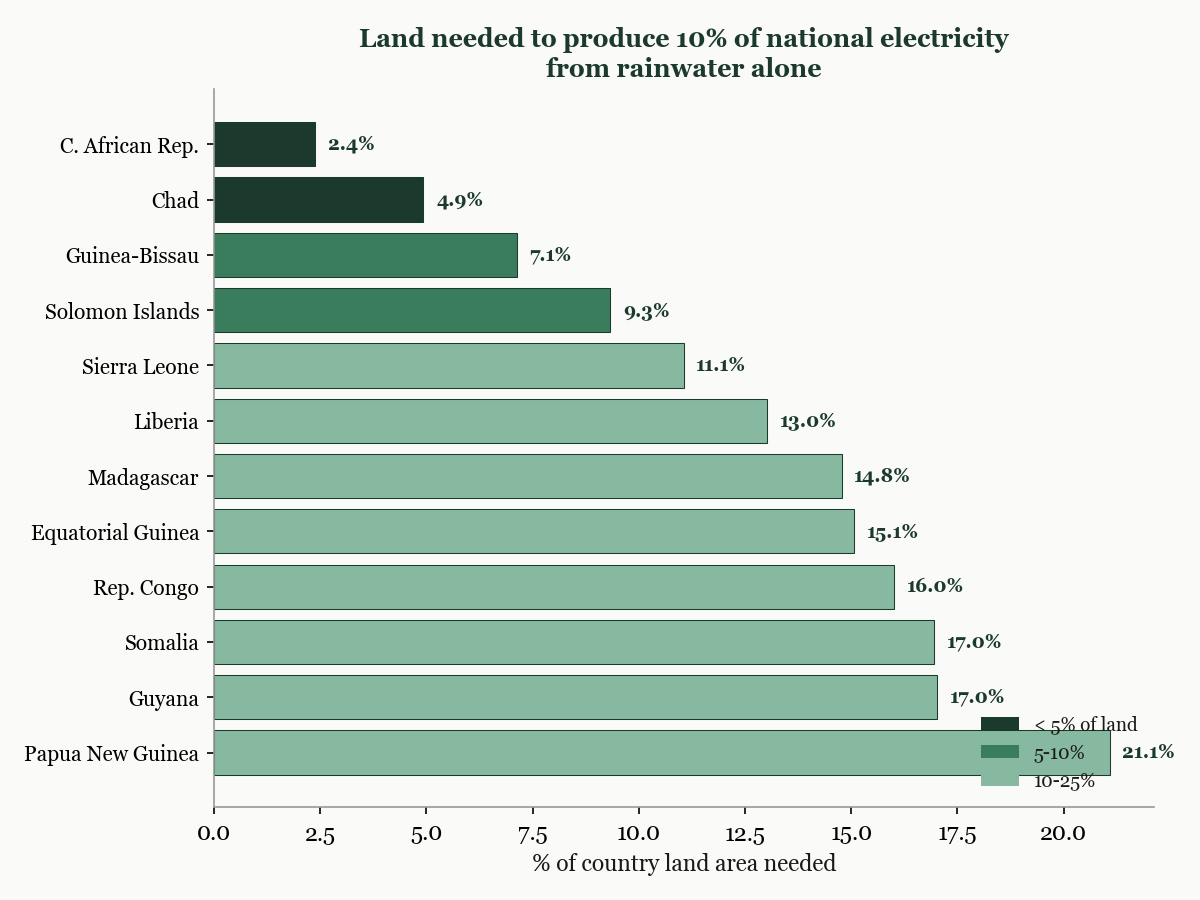 Horizontal bar chart showing the percentage of national land area needed to produce 10% of electricity from rainwater. The Central African Republic needs only 2.4%. Guinea-Bissau needs 7.1%. Solomon Islands needs 9.3%.