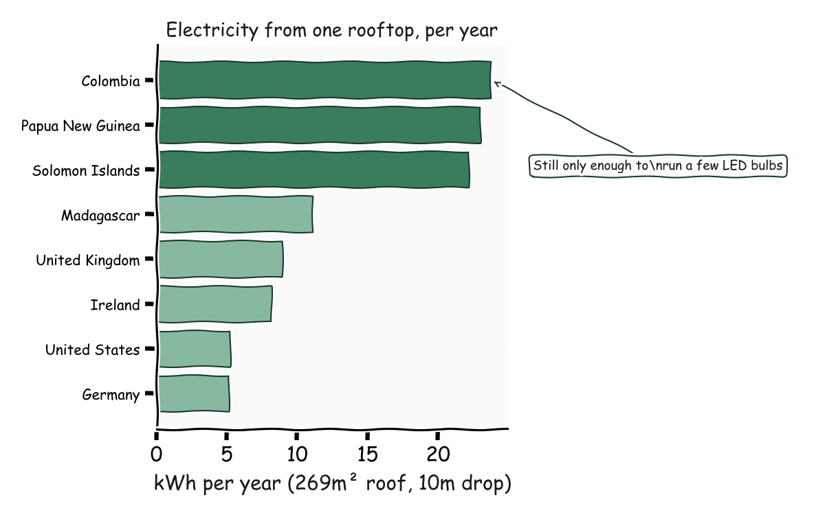 Bar chart showing annual electricity from one rooftop across 8 countries. Even the wettest countries produce only 15-24 kWh per year per roof, enough for a few LED bulbs.