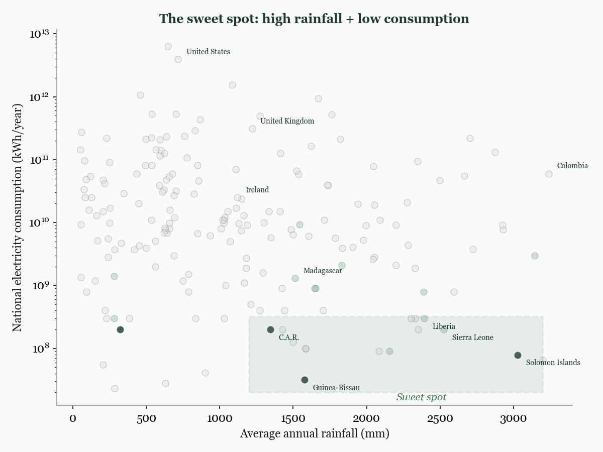 Scatter plot of 180 countries with rainfall on the x-axis and electricity consumption on the y-axis (log scale). The sweet spot in the bottom-right corner contains Guinea-Bissau, Solomon Islands, Sierra Leone, and Liberia: high rainfall, low consumption.