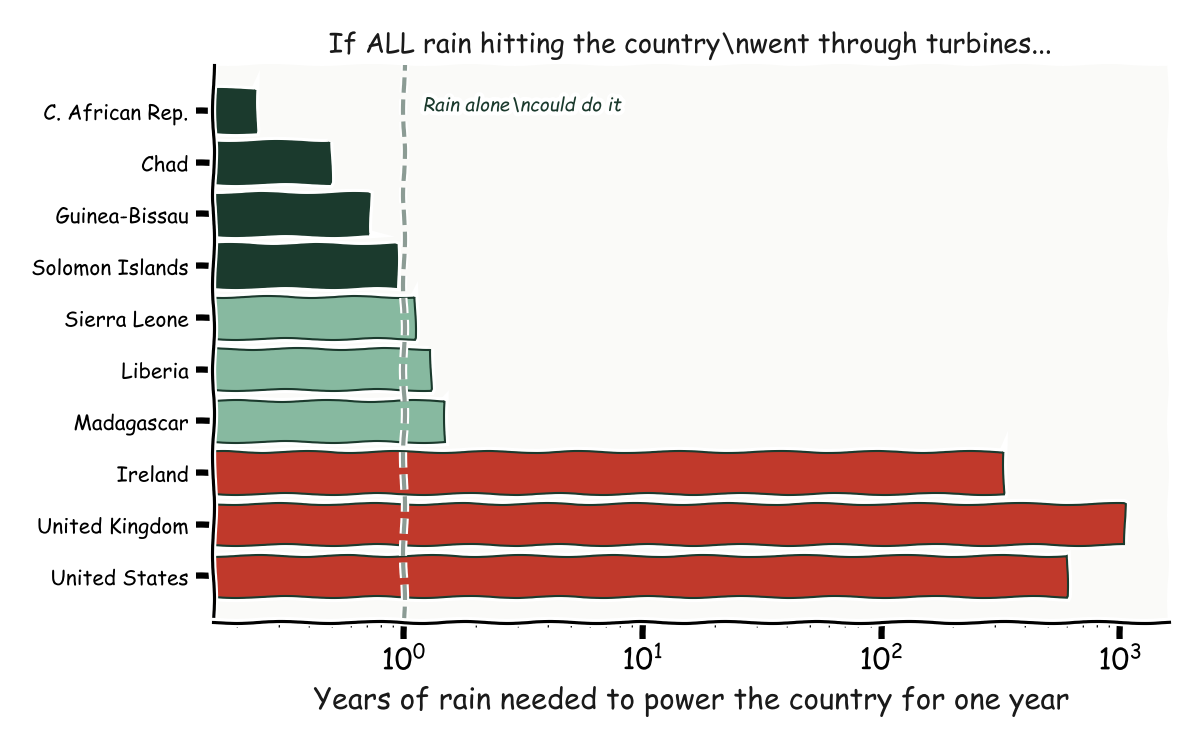 Horizontal bar chart on a log scale showing years of rain needed to power the country for one year. Central African Republic needs 0.24 years. Guinea-Bissau needs 0.71. Ireland needs 325. The United Kingdom needs 1,047.